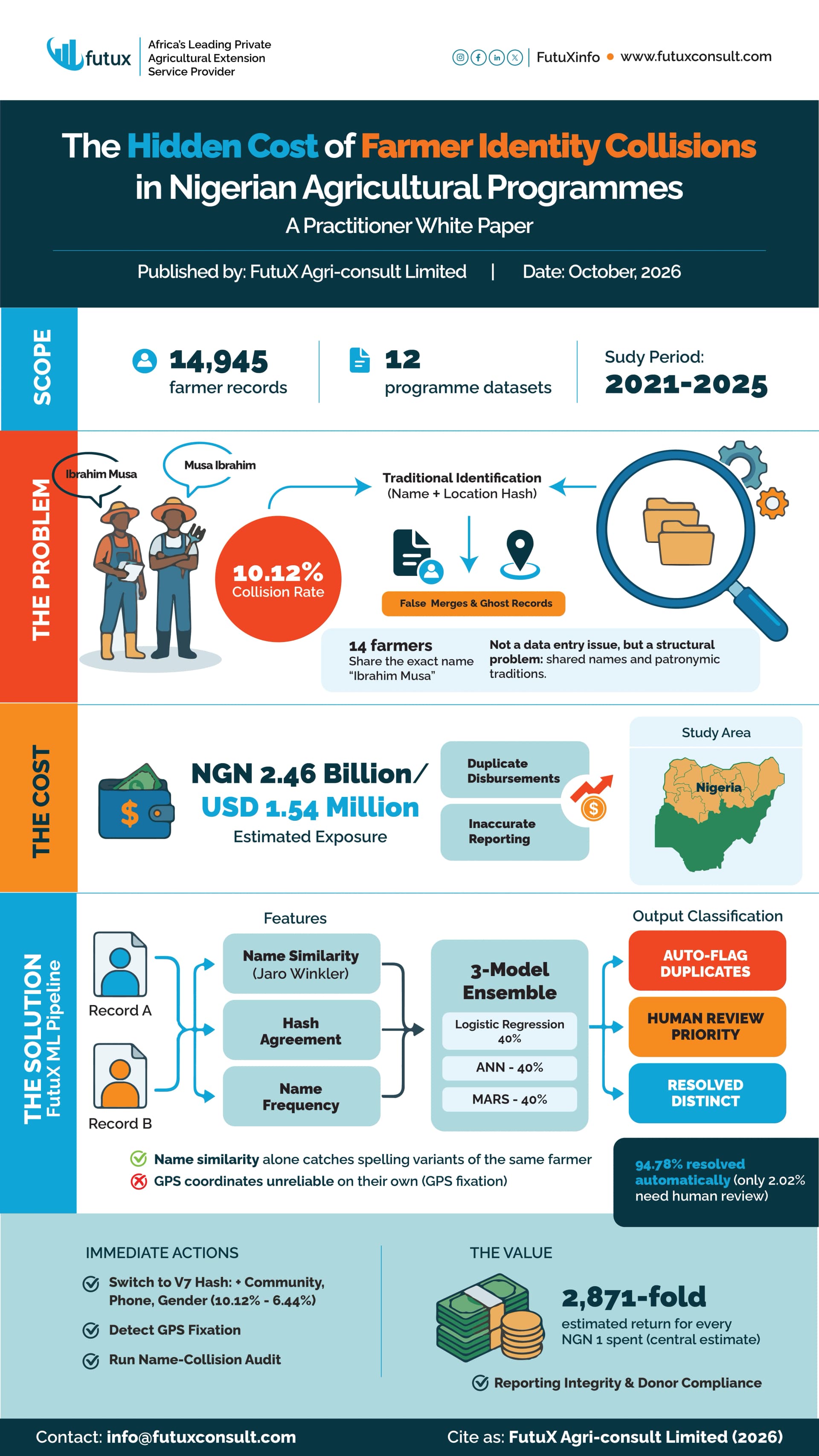 The Hidden Cost of Farmer Identity Collisions in Nigerian Agricultural Programmes